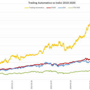 grafico comparativo della strategia di trading automatica di impara investi rispetto agli indici azionari più famosi, come il SP500