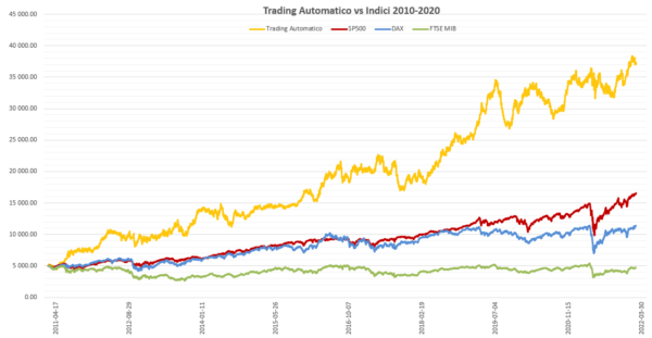 grafico comparativo della strategia di trading automatica di impara investi rispetto agli indici azionari più famosi, come il SP500